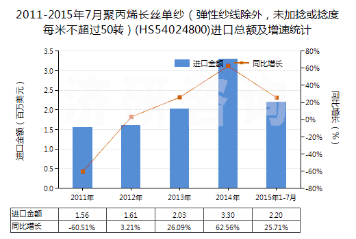 2011-2015年7月聚丙烯長絲單紗（彈性紗線除外，未加捻或捻度每米不超過50轉）(HS54024800)進口總額及增速統(tǒng)計